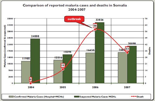 malaria Report